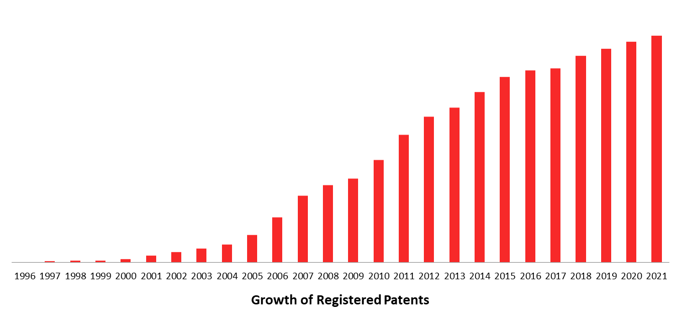 Growth of Registered Patents 683